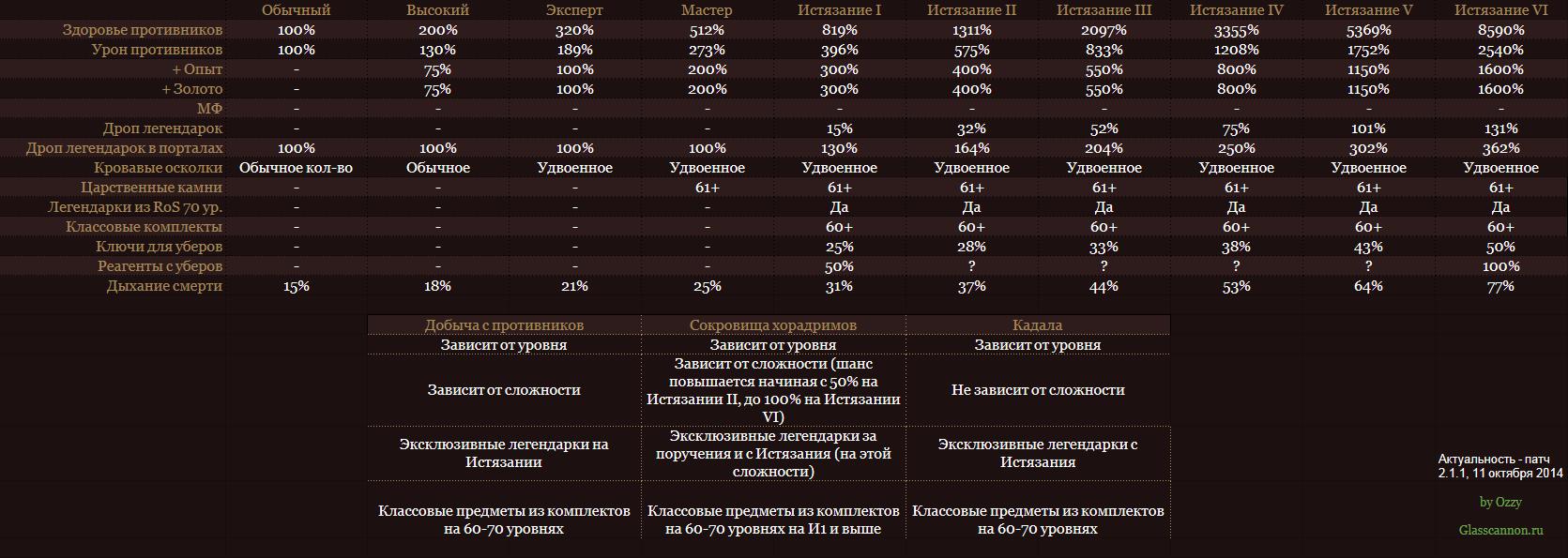 Диабло максимальный уровень. Таблица сложности диабло 3. Diablo 3 таблица сложностей. Diablo 3 таблица дропа. Уровни сложности в диабло.
