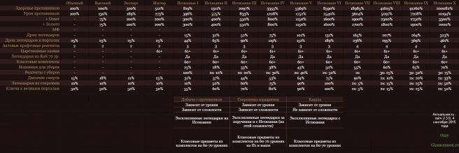 Система сложностей в Diablo 3